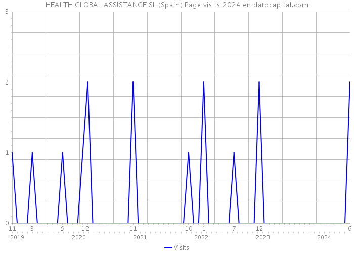 HEALTH GLOBAL ASSISTANCE SL (Spain) Page visits 2024 