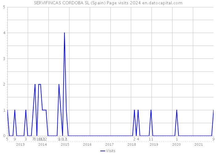 SERVIFINCAS CORDOBA SL (Spain) Page visits 2024 
