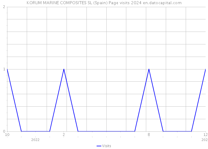 KORUM MARINE COMPOSITES SL (Spain) Page visits 2024 