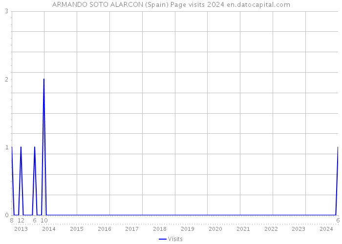 ARMANDO SOTO ALARCON (Spain) Page visits 2024 