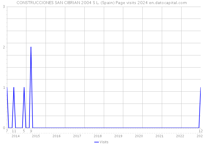 CONSTRUCCIONES SAN CIBRIAN 2004 S L. (Spain) Page visits 2024 