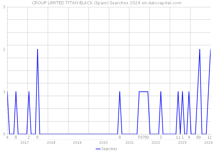 GROUP LIMITED TITAN BLACK (Spain) Searches 2024 
