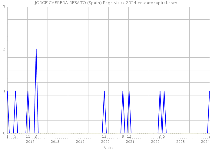 JORGE CABRERA REBATO (Spain) Page visits 2024 