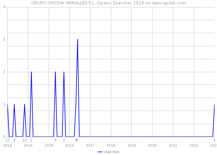 GRUPO ONCINA-MIRALLES S.L. (Spain) Searches 2024 