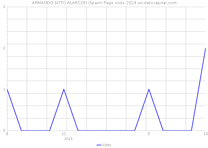 ARMANDO SOTO ALARCON (Spain) Page visits 2024 