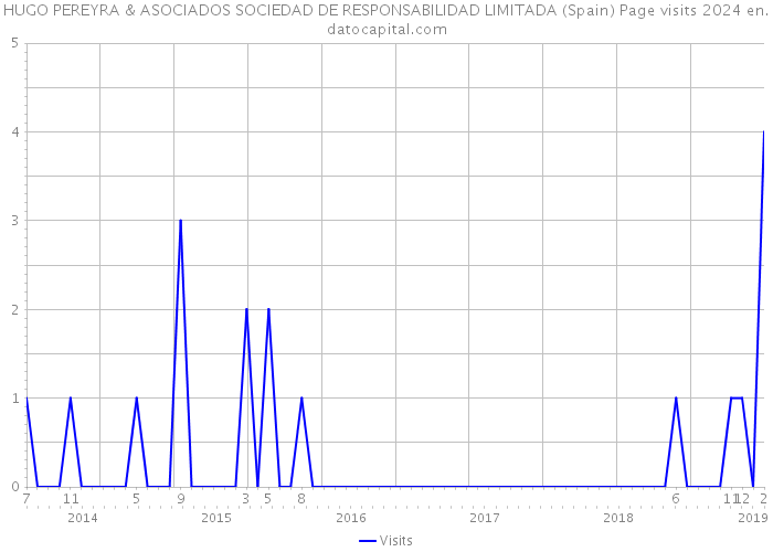 HUGO PEREYRA & ASOCIADOS SOCIEDAD DE RESPONSABILIDAD LIMITADA (Spain) Page visits 2024 