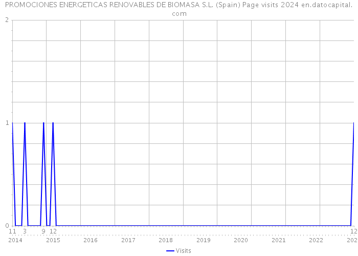 PROMOCIONES ENERGETICAS RENOVABLES DE BIOMASA S.L. (Spain) Page visits 2024 