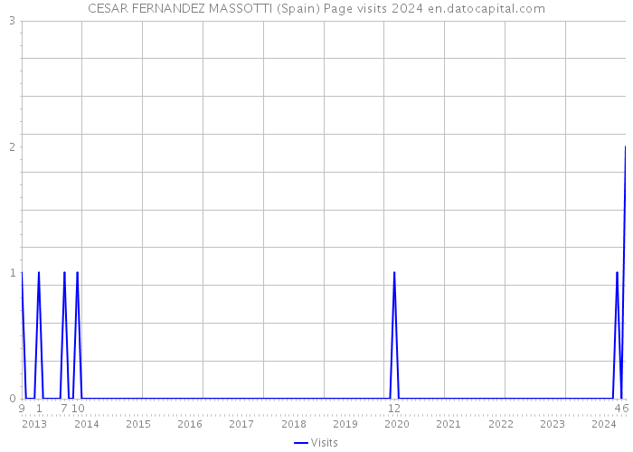 CESAR FERNANDEZ MASSOTTI (Spain) Page visits 2024 