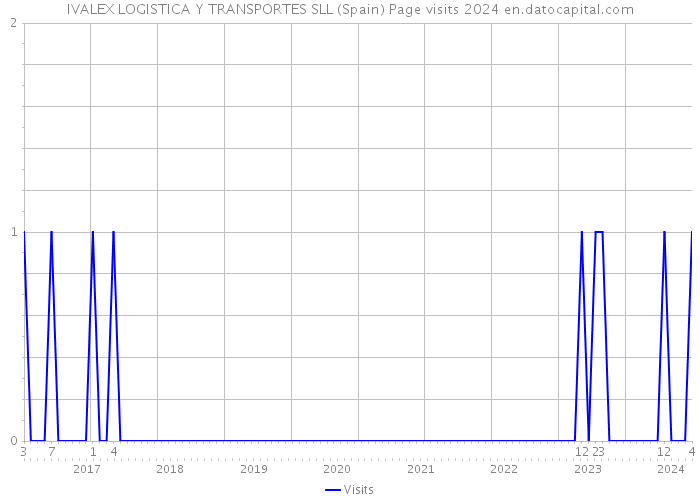 IVALEX LOGISTICA Y TRANSPORTES SLL (Spain) Page visits 2024 