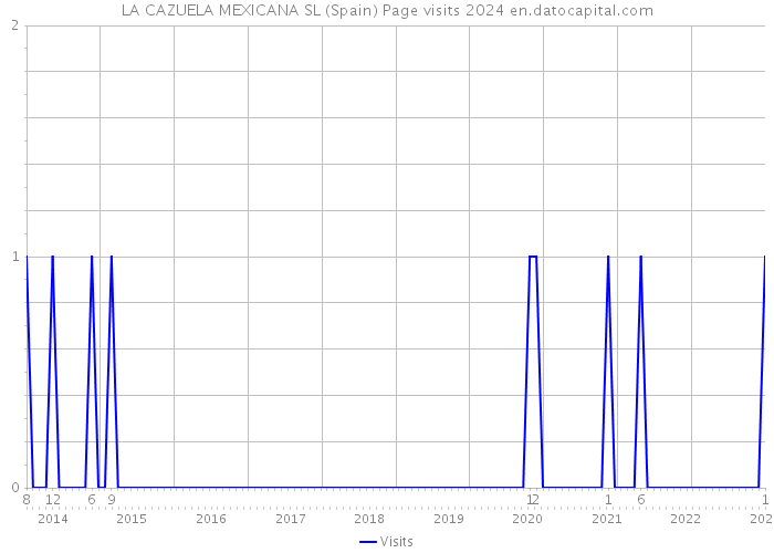 LA CAZUELA MEXICANA SL (Spain) Page visits 2024 