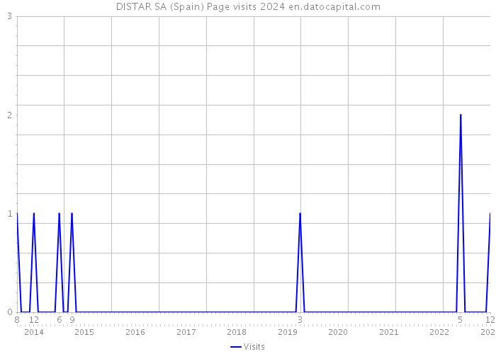 DISTAR SA (Spain) Page visits 2024 