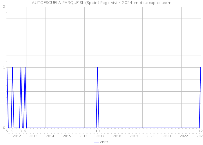 AUTOESCUELA PARQUE SL (Spain) Page visits 2024 