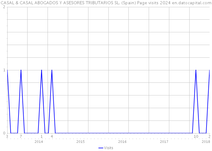 CASAL & CASAL ABOGADOS Y ASESORES TRIBUTARIOS SL. (Spain) Page visits 2024 