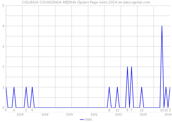 COLUNGA COVADONGA MEDINA (Spain) Page visits 2024 