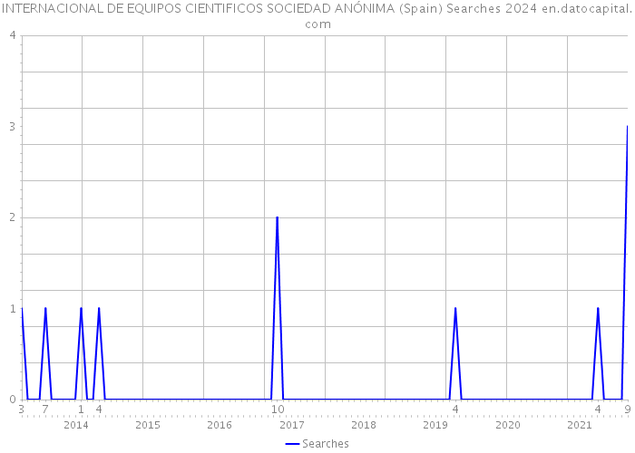INTERNACIONAL DE EQUIPOS CIENTIFICOS SOCIEDAD ANÓNIMA (Spain) Searches 2024 