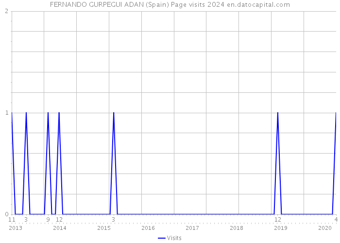 FERNANDO GURPEGUI ADAN (Spain) Page visits 2024 