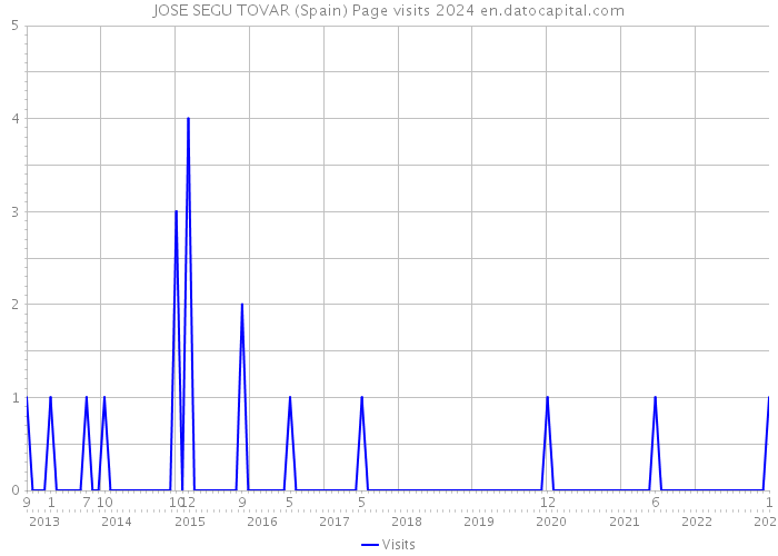 JOSE SEGU TOVAR (Spain) Page visits 2024 