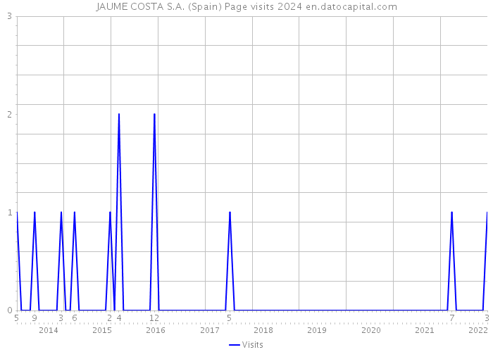 JAUME COSTA S.A. (Spain) Page visits 2024 