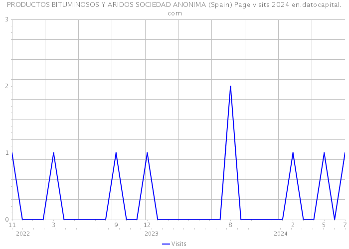 PRODUCTOS BITUMINOSOS Y ARIDOS SOCIEDAD ANONIMA (Spain) Page visits 2024 