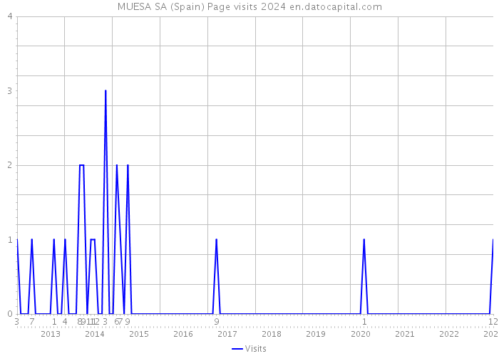 MUESA SA (Spain) Page visits 2024 