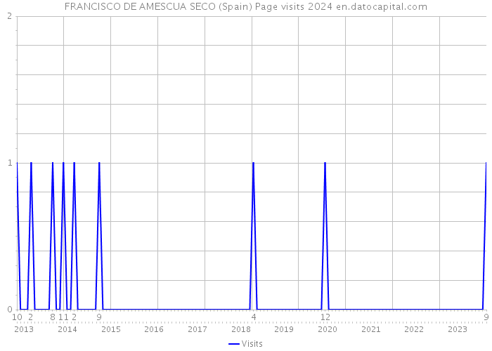 FRANCISCO DE AMESCUA SECO (Spain) Page visits 2024 