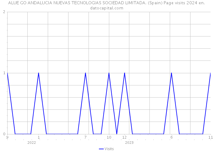 ALUE GO ANDALUCIA NUEVAS TECNOLOGIAS SOCIEDAD LIMITADA. (Spain) Page visits 2024 