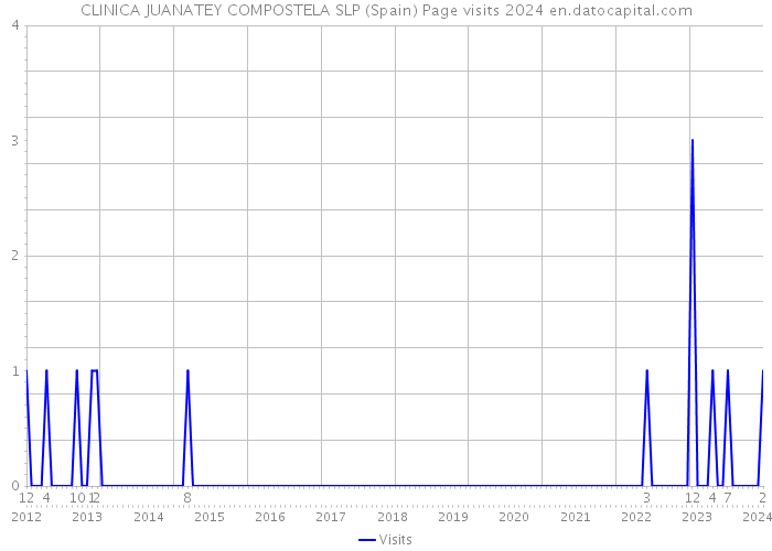 CLINICA JUANATEY COMPOSTELA SLP (Spain) Page visits 2024 