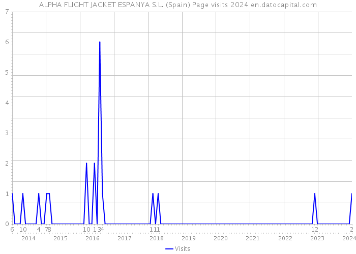 ALPHA FLIGHT JACKET ESPANYA S.L. (Spain) Page visits 2024 