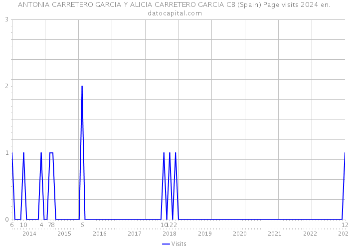 ANTONIA CARRETERO GARCIA Y ALICIA CARRETERO GARCIA CB (Spain) Page visits 2024 