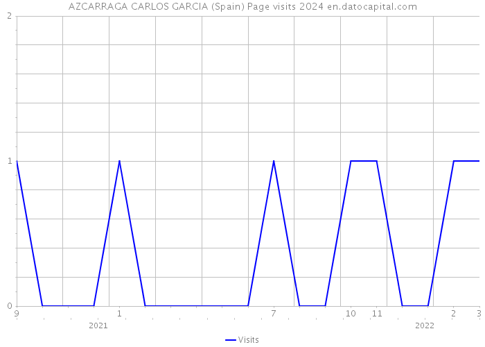 AZCARRAGA CARLOS GARCIA (Spain) Page visits 2024 