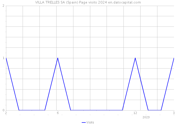 VILLA TRELLES SA (Spain) Page visits 2024 