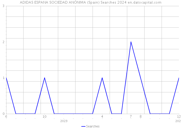 ADIDAS ESPANA SOCIEDAD ANÓNIMA (Spain) Searches 2024 