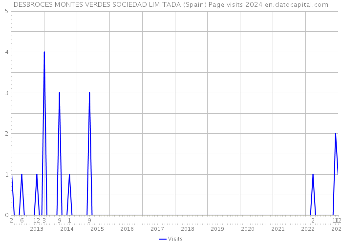 DESBROCES MONTES VERDES SOCIEDAD LIMITADA (Spain) Page visits 2024 