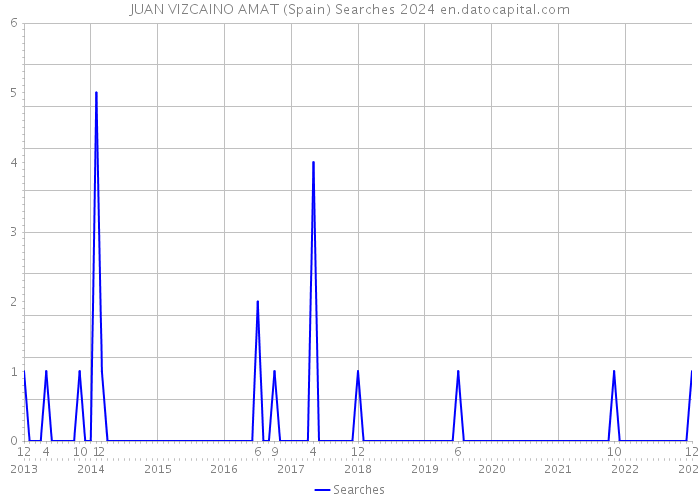 JUAN VIZCAINO AMAT (Spain) Searches 2024 