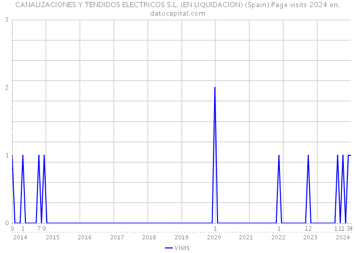 CANALIZACIONES Y TENDIDOS ELECTRICOS S.L. (EN LIQUIDACION) (Spain) Page visits 2024 