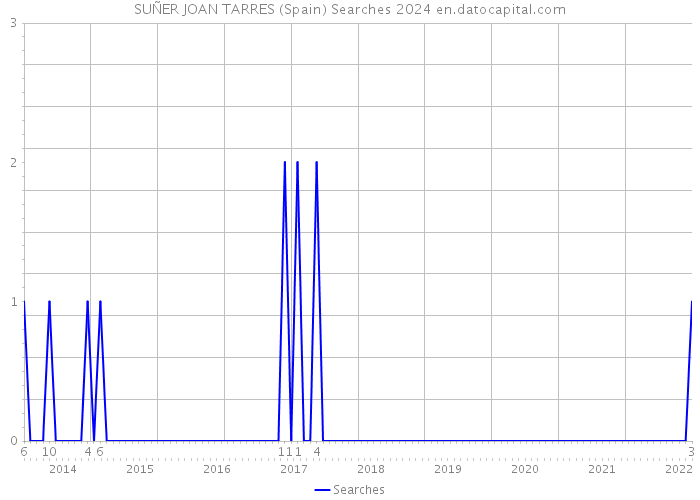 SUÑER JOAN TARRES (Spain) Searches 2024 