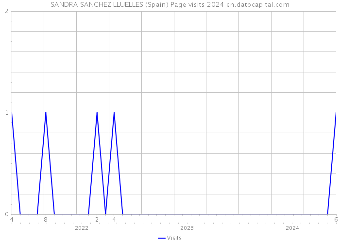 SANDRA SANCHEZ LLUELLES (Spain) Page visits 2024 