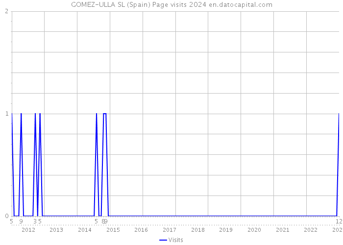 GOMEZ-ULLA SL (Spain) Page visits 2024 