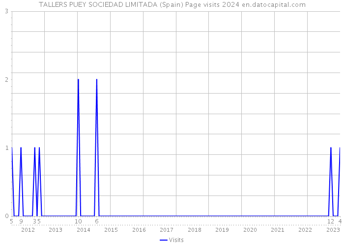 TALLERS PUEY SOCIEDAD LIMITADA (Spain) Page visits 2024 