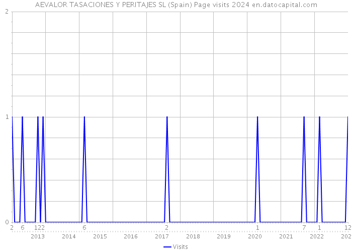 AEVALOR TASACIONES Y PERITAJES SL (Spain) Page visits 2024 
