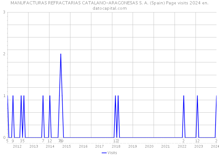 MANUFACTURAS REFRACTARIAS CATALANO-ARAGONESAS S. A. (Spain) Page visits 2024 