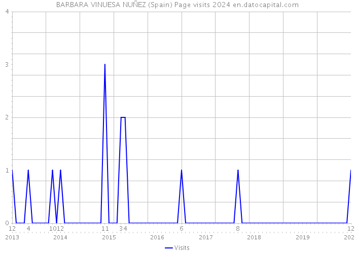 BARBARA VINUESA NUÑEZ (Spain) Page visits 2024 