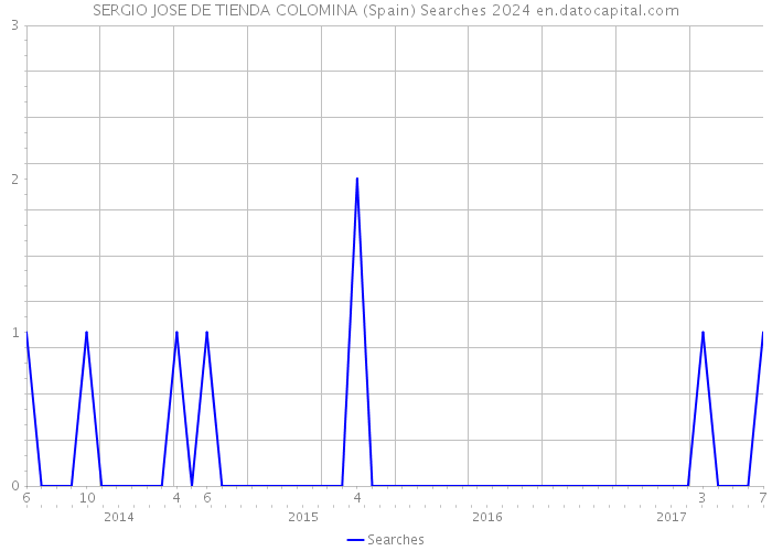 SERGIO JOSE DE TIENDA COLOMINA (Spain) Searches 2024 