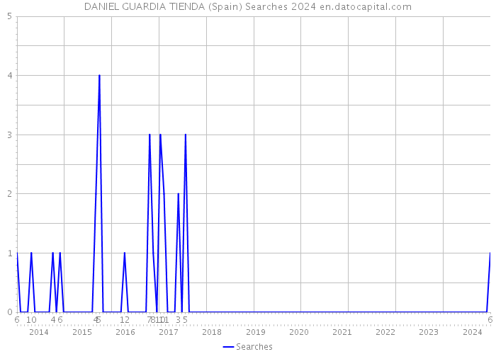 DANIEL GUARDIA TIENDA (Spain) Searches 2024 