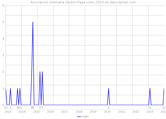 Asociacion Valeriana (Spain) Page visits 2024 