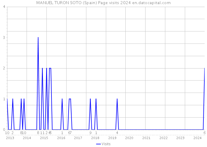 MANUEL TURON SOTO (Spain) Page visits 2024 