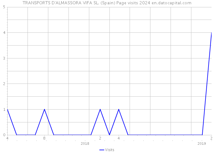 TRANSPORTS D'ALMASSORA VIFA SL. (Spain) Page visits 2024 