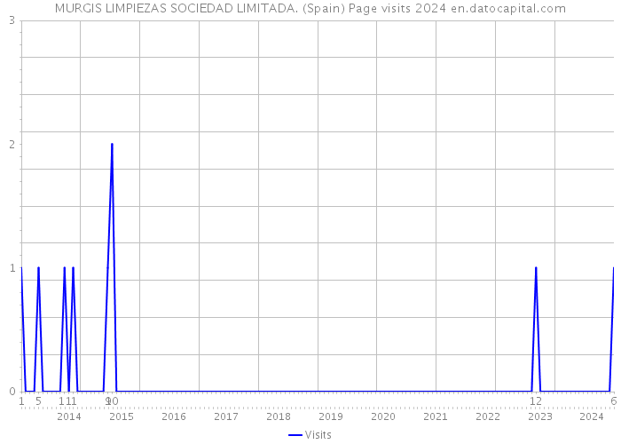 MURGIS LIMPIEZAS SOCIEDAD LIMITADA. (Spain) Page visits 2024 