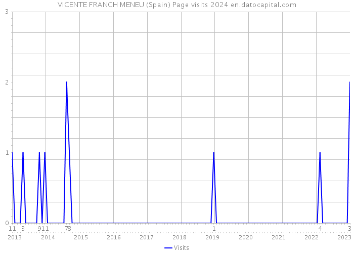 VICENTE FRANCH MENEU (Spain) Page visits 2024 