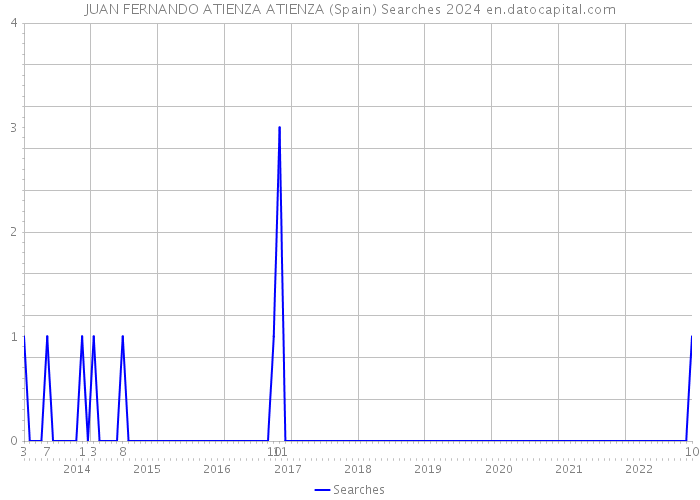 JUAN FERNANDO ATIENZA ATIENZA (Spain) Searches 2024 